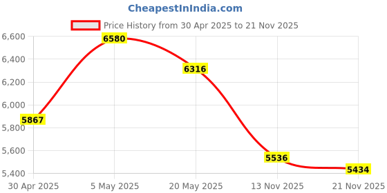 amazon.in Audio Bible Player, Electronic Holy Bible Audio Player, KJV with Light Music Background, Hymn, Italian Language Version (Blue) Price History Graph from 30 Apr 2025 to 21 Nov 2025