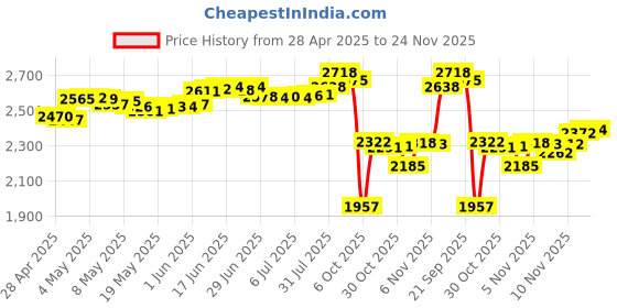 amazon.in Audio Breakout Cable - TRS 3.5mm to MIDI 5 Pins DIN Female - Type A Price History Graph from 28 Apr 2025 to 24 Nov 2025