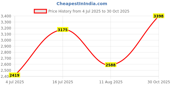 amazon.in Audio Cable with in-Line Mic Remote Volume Compatible with Sony MDRXB950BT, MDRXB650BT, MDR1000X, MDR100ABN Headphone and Compatible with Samsung Galaxy Sony Huawei Android Price History Graph from 4 Jul 2025 to 30 Oct 2025
