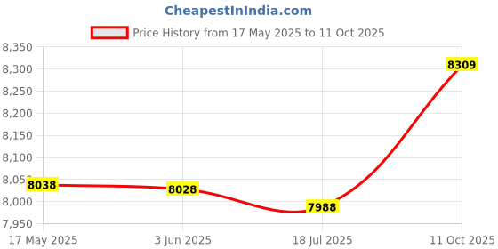 amazon.in Audio Camcorder, 1080P HD Body Camera Synchronization Playback 180 Degree Rotatable Lens for Outdroor Walking (32GB) Price History Graph from 17 May 2025 to 11 Oct 2025