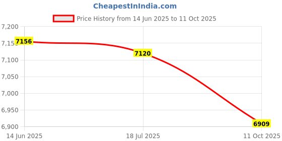 amazon.in Audio Camcorder, 1080P HD Body Camera Synchronization Playback WiFi Real Time Viewing Non Lag 256GB Content Expansion with LED Fill Light for Camping Travel (32GB) Price History Graph from 14 Jun 2025 to 11 Oct 2025