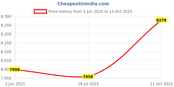 amazon.in Audio Camcorder, Synchronization Playback APP Real Time Monitoring Body Camera High Frame Rate for Outdroor Walking (32GB) Price History Graph from 3 Jun 2025 to 11 Oct 2025