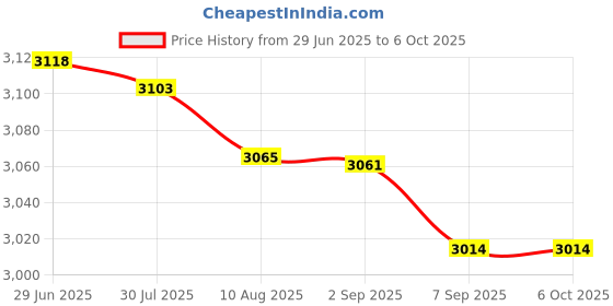amazon.in Audio Cassette Tape case Clear/Clear Square Edge Audio Cassette Tape Storage 10 Pack Price History Graph from 29 Jun 2025 to 6 Oct 2025