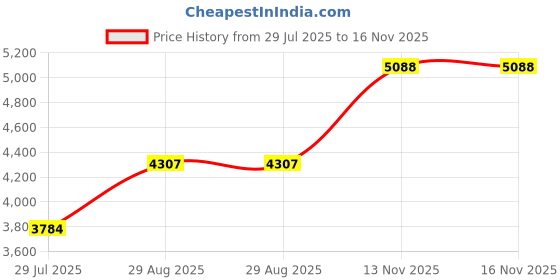 amazon.in Audio Cassette Tape case Clear/Clear Square Edge Audio Cassette Tape Storage 25 Pack Price History Graph from 29 Jul 2025 to 16 Nov 2025