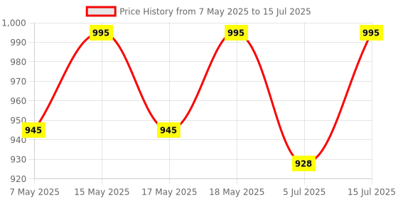 amazon.in Audio Crossover Network Board, 3-Way 100 to 200W Speaker Frequency Divider,(Pack of 2) heavy duty 100% pure copper inductor 4 to 8 ohms Price History Graph from 7 May 2025 to 15 Jul 2025