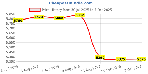 amazon.in raspiaudio Audio DAC Hat Sound Card (Audio+V3) for Raspberry PI5 / PI4 / Pi Zero / PI3 / PI3B / PI3B+ / Better Quality Than USB raspiaudio Price History Graph from 30 Jul 2025 to 6 Oct 2025