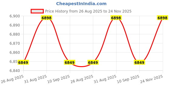 amazon.in Audio DB Level Header, Easy To Use Portable 12V Audio VU Meter with Backlight for Car Audio (500UA 650Ω) Price History Graph from 26 Aug 2025 to 24 Nov 2025