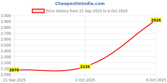 amazon.in Audio Express AXHDCAP2 Basic 4K HDMI to USB 2.0 1080P Video Record Capture Card, Cam and Grabbing Streaming, Live Broadcasting, Video Conferencing, Teaching, and Gaming Featuring 4K HDMI Price History Graph from 21 Sep 2025 to 6 Oct 2025