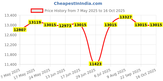 amazon.in Audio Guest Book Phone Desk Telephone Model for Desk Confessions Baby Shower White Price History Graph from 7 May 2025 to 16 Oct 2025