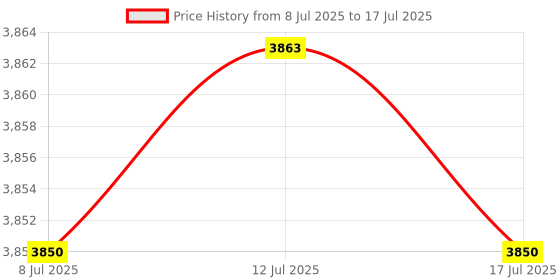 amazon.in Audio Level Indicator DIY VU Meter Preamp Power Amplifier Indicator Price History Graph from 8 Jul 2025 to 17 Jul 2025