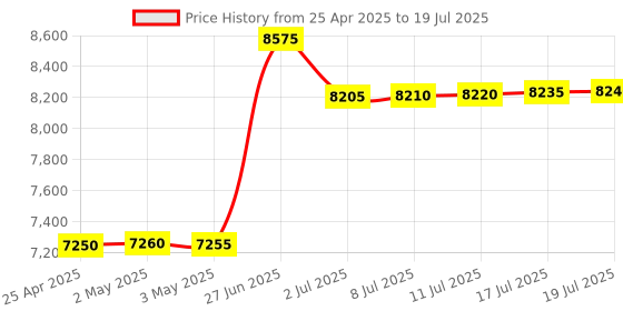 amazon.in Audio Mini GSM Device Wireless Talking Outdoor Box Built-in Box & Bluetooth Earpiece Super Small Micro Invisible Wireless Two Way Communication Price History Graph from 25 Apr 2025 to 17 Jul 2025