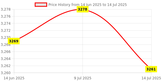 amazon.in Audio Mixer, Low-Noise Reliability 4 Channel Stereo Mixer Portable for Computer Phone Tablet Price History Graph from 14 Jun 2025 to 14 Jul 2025