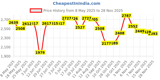amazon.in Audio Power Amplifier Board 2.1 Channel 12V-24V For Store Home Theater Zk-Tb21 | Consumer Electronics | Tv, Video & Home Audio | Amplifiers & Preamps Price History Graph from 8 May 2025 to 28 Nov 2025