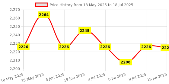 amazon.in Audio Receiver Stable Connection HiFi Stereo Sound for Speaker Phone Headset | USB Bluetooth Adapters/Dongles | Home Networking & Connectivity Price History Graph from 18 May 2025 to 9 Jul 2025