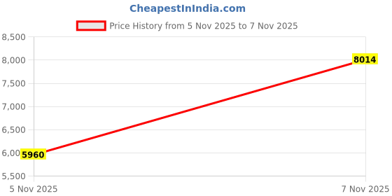 amazon.in Audio Replacement Cable Compatible with Logitech G433, G233, G Pro, G Pro X Gaming Headphones, Cord Remote Volume Contro Compatible with PS4 Xbox One Controller(200cm) Price History Graph from 24 Apr 2025 to 5 Nov 2025
