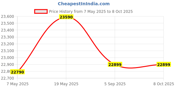 amazon.in Audio Technca Ath-Ad900x Audiophile Open-Back Price History Graph from 7 May 2025 to 8 Oct 2025