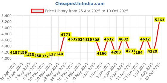 amazon.in Audio-Technica AT-HPH300 Headphone Hanger Accessory Price History Graph from 25 Apr 2025 to 10 Oct 2025