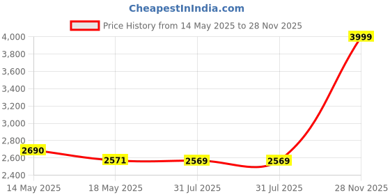 amazon.in Audio-Technica AT-HS6BK Universal Turntable Headshell, Black Price History Graph from 14 May 2025 to 28 Nov 2025