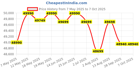 amazon.in Audio-Technica AT-LP120XUSB Direct-Drive Turntable (Analog & USB), Fully Manual, Hi-Fi, 3 Speed, Convert Vinyl to Digital, Anti-Skate and Variable Pitch Control Black audio-technica Price History Graph from 7 May 2025 to 6 Oct 2025