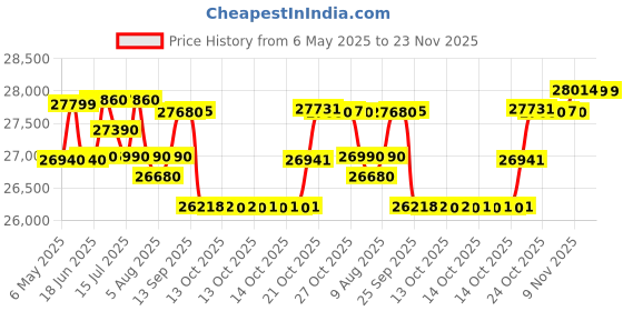 amazon.in Audio-Technica AT-LP60XBT-BK Fully Automatic Belt-Drive Stereo Bluetooth Turntable, Black audio-technica Price History Graph from 6 May 2025 to 23 Nov 2025