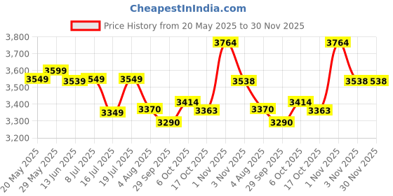 amazon.in Audio Technica AT-VM95E Dual Moving Magnet Turntable Cartridge (Black/Green) Price History Graph from 20 May 2025 to 30 Nov 2025