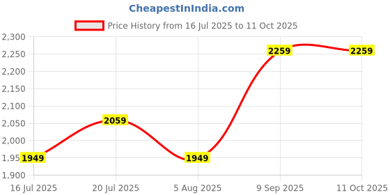 amazon.in Audio-Technica AT-VMN95C Conical Replacement Turntable Stylus, Blue Price History Graph from 16 Jul 2025 to 11 Oct 2025