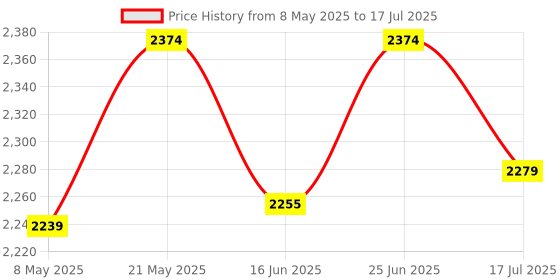 amazon.in Audio Technica AT-VMN95EBK Elliptical Stylus for use with Cartridge AT-VM95E (Black) Price History Graph from 8 May 2025 to 17 Jul 2025