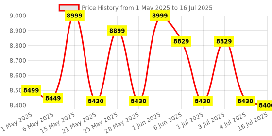 amazon.in Audio-Technica AT2020 Cardioid Condenser Studio XLR Microphone, Ideal for Project/Home Studio Applications audio-technica Price History Graph from 1 May 2025 to 16 Jul 2025