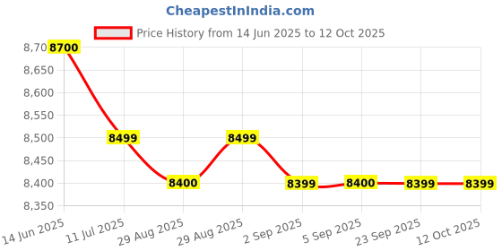 amazon.in Audio-Technica AT2020, With XLR Connection Price History Graph from 14 Jun 2025 to 11 Oct 2025