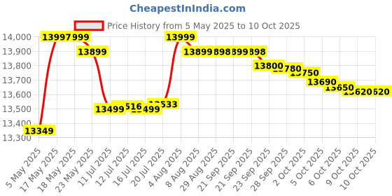 amazon.in Audio-Technica AT2035 Cardioid Condenser Microphone, Perfect for Studio, Podcasting & Streaming- Black Price History Graph from 5 May 2025 to 9 Oct 2025