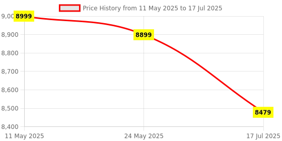 amazon.in Audio-Technica AT2040 Hypercardioid Dynamic Podcast Microphone audio-technica Price History Graph from 11 May 2025 to 17 Jul 2025
