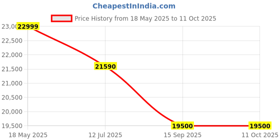 amazon.in Audio-Technica AT2050 Multi-Pattern Condenser Microphone Price History Graph from 18 May 2025 to 11 Oct 2025