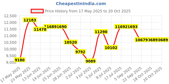amazon.in Audio-Technica AT6006R Tonearm Safety Raiser Price History Graph from 17 May 2025 to 19 Oct 2025