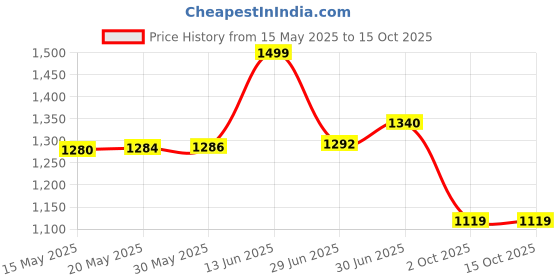 amazon.in Audio-Technica AT607a Cartridge Stylus Cleaner, Brown Price History Graph from 15 May 2025 to 15 Oct 2025