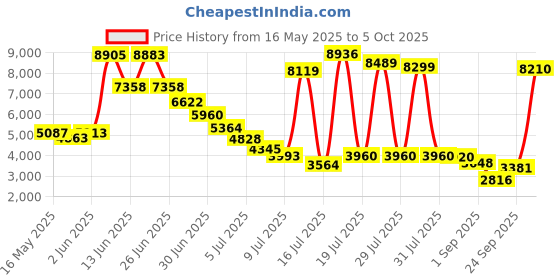 amazon.in Audio-Technica AT6181DL Stroboscope Disc and Quartz Strobe Light Price History Graph from 16 May 2025 to 5 Oct 2025