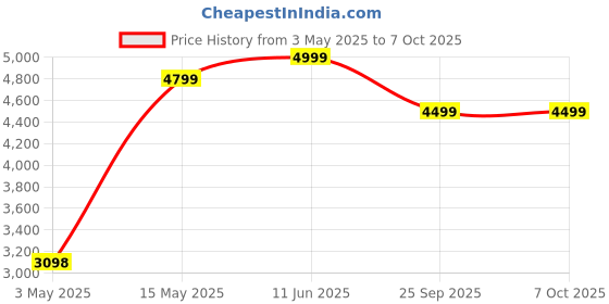 amazon.in Audio-Technica ATGM1-USB USB Gaming Desktop Microphone audio-technica Price History Graph from 3 May 2025 to 6 Oct 2025