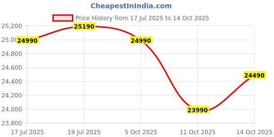 amazon.in Audio-Technica ATH-A990Z Wired Over-Ear Studio Monitor Headphones for DJs & Gaming | High-Res Sound, Deep Bass, Soft Earpads | DJ Headphones with 3D Wing Support Price History Graph from 17 Jul 2025 to 14 Oct 2025