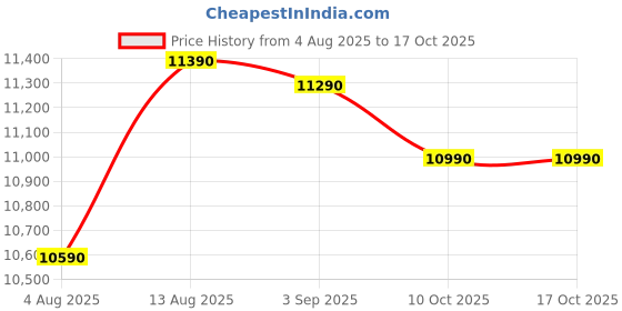 amazon.in Audio-Technica ATH-AD500X Audiophile Open-Air Headphones Price History Graph from 4 Aug 2025 to 16 Oct 2025