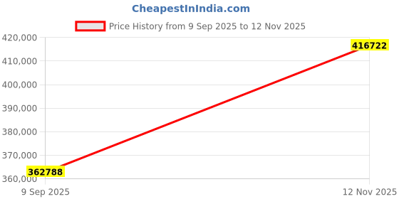 amazon.in Audio-Technica ATH-AWKT Over-Ear Headphones with Kokutan (Striped Ebony) Price History Graph from 9 Sep 2025 to 12 Nov 2025