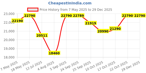 amazon.in Audio-Technica ATH-M50XBT2 Bluetooth Wireless Over-Ear Headphones Ice Blue Price History Graph from 7 May 2025 to 29 Dec 2025