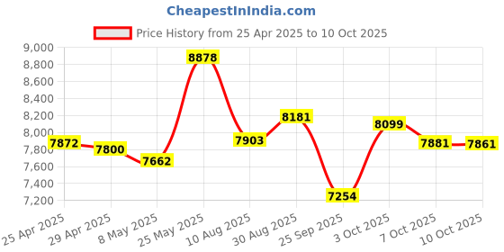 amazon.in Audio-Technica ATH-S120C-GY USB-C Headphones, Gray Price History Graph from 25 Apr 2025 to 7 Oct 2025