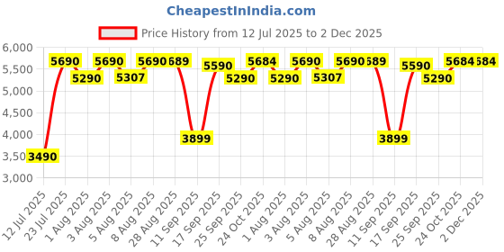 amazon.in Audio-Technica ATH-S220BT Bluetooth Wireless Headphones with Mic | 60H Battery, Over-Ear Headset for Mobile & PC | Fast Charging Bluetooth Earphones with Wired Option Price History Graph from 12 Jul 2025 to 1 Dec 2025