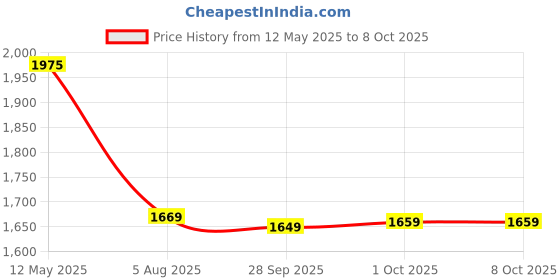 amazon.in Audio Technica ATN3600LC Conical Stylus (White) Price History Graph from 12 May 2025 to 7 Oct 2025
