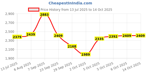 amazon.in Audio Technica ATN3600LE Eliptical Stylus (Black) Price History Graph from 13 Jul 2025 to 14 Oct 2025
