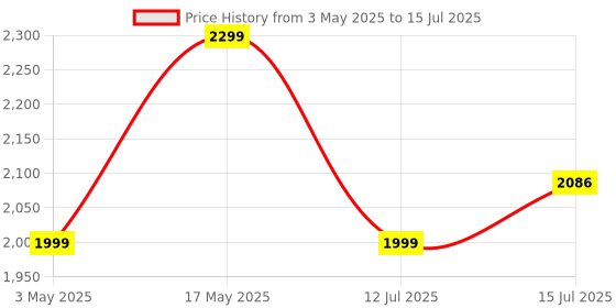 amazon.in Audio-Technica ATR1300x Unid Directional Dynamic Microphone with Microphone Cable, Rugged Construction, and Steel Mesh Grill, On/Off Switch Price History Graph from 3 May 2025 to 15 Jul 2025