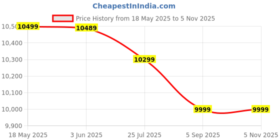 amazon.in Audio-Technica ATR2500x-USB Cardioid Condenser USB Microphone Price History Graph from 18 May 2025 to 2 Nov 2025