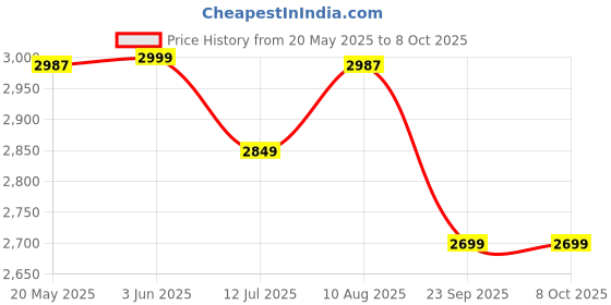 amazon.in Audio-Technica MB-1K Midnight Blues Series Handheld Neodymium Cardioid Unidirectional Dynamic Vocal Microphone , Rugged Construction, On/Off Switch Price History Graph from 20 May 2025 to 8 Oct 2025