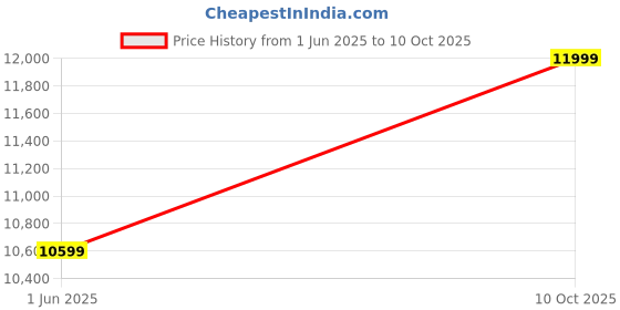 amazon.in Audio-Technica Propoint Gooseneck Microphone Price History Graph from 1 Jun 2025 to 10 Oct 2025