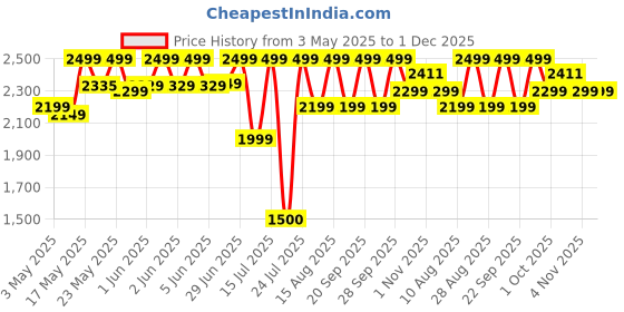 amazon.in Audio-Technica SonicPro ATH-AVC200 Price History Graph from 3 May 2025 to 30 Nov 2025