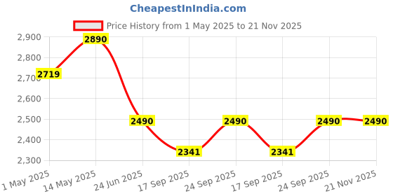 amazon.in Audio-Technica Wired Headset for Video & Conference Calls Over Ear Headphone with Mic, Volume & Mute Control, USB A to C Adapter for Laptop, Computer & Tablet | ATH-102USB (Black) Price History Graph from 1 May 2025 to 20 Nov 2025
